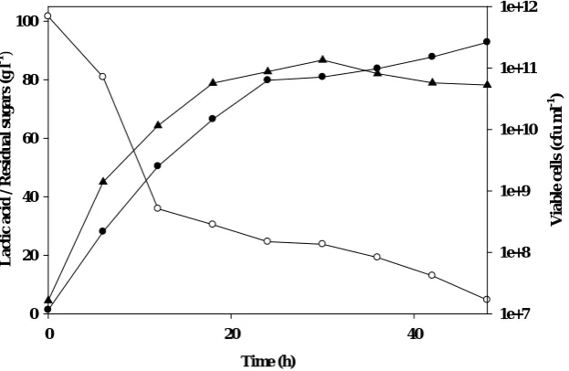 Figure 1. Response surface and contour plots of lactic acid concentration during fermentation of undiluted oil palm trunk juice by Lactobacillus rhamnosus TISTR 108 (ATTC 10863), showing the interaction between peptone (A) and mineral salts (C)
