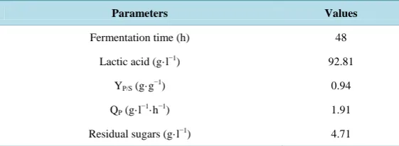 Table 4. Kinetic parameters of lactic acid fermentation on undiluted oil palm trunk juice by Lactobacillus rhamnosus TISTR 108 (ATTC 10863) with nu-trient supplementation, optimized by Box Behkhen design