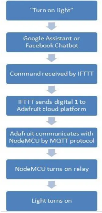 Fig -1: Flowchart of turning on light with AI 