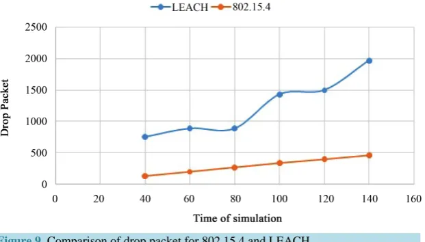 Figure 9. Comparison of drop packet for 802.15.4 and LEACH.                             