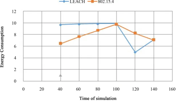 Figure 12. Comparison of packet loss for 802.15.4, LEACH and CBRP.                  