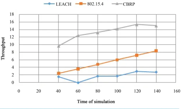 Figure 13. Comparison of throughput for 802.15.4, LEACH and CBRP.                     