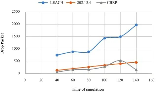 Figure 16. Comparison of energy consumption for 802.15.4, LEACH and CBRP.                