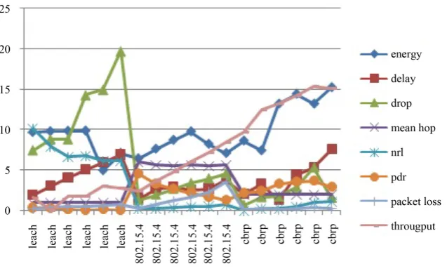 Figure 17. Comparison of normalized for 802.15.4, LEACH and CBRP.                        
