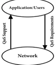 Figure 1. A simplified QoS model redrawn from [6]. 