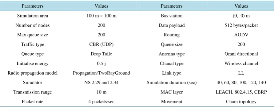 Table 1. The traffic and node parameters.                                                                           