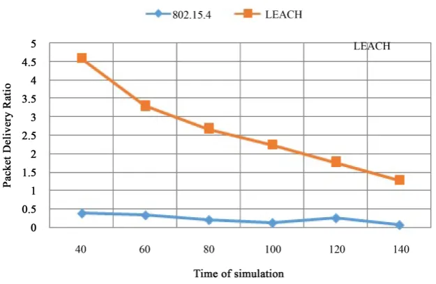 Figure 7. Comparison of number of loss packets for 802.15.4 and LEACH.              
