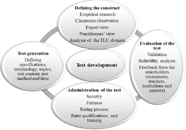Figure 1. A model reflecting the phases of testing practices and the relationships among these phases 