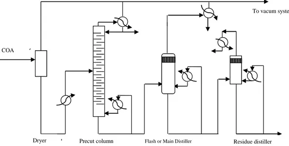 Fig. 9. Flowchart of the presents facility oleic acid distillation 