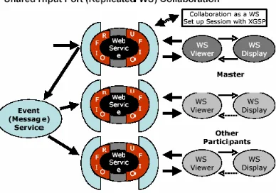 Figure 1.  Shared input port model for collaborative applications and web services  