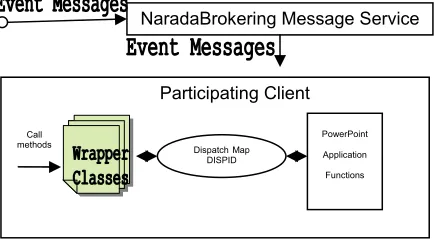 Figure 2.  Connectable object calls outgoing interface implemented by the sink. Master client handles events fired from the connectable object through the sink