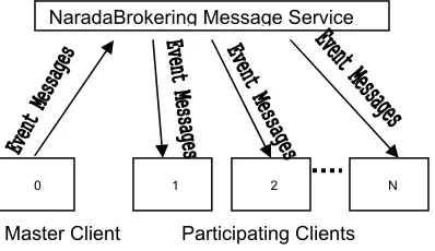 Figure 4. The collaboration between the Master client, Participating clients via the NaradaBrokering Message Service Figure 4