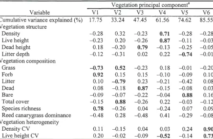 Table 1. Principal component loadings for vegetation data collected in riparian grasslands in east-central Iowa, USA, 2001-2002