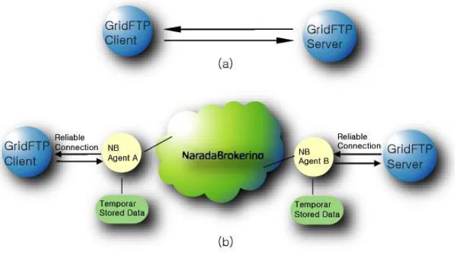 Figure 1 (a) Traditional GridFTP. (b) GridFTP with NaradaBrokering. 