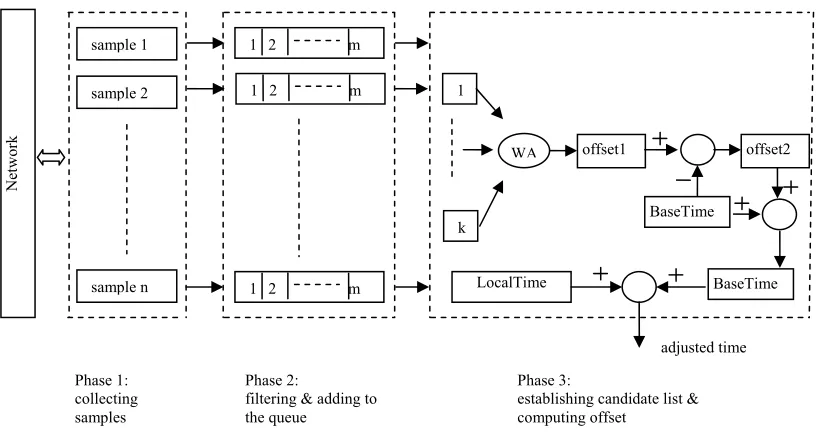 Figure 1: Steps taken in computing offset using NTP algorithms  