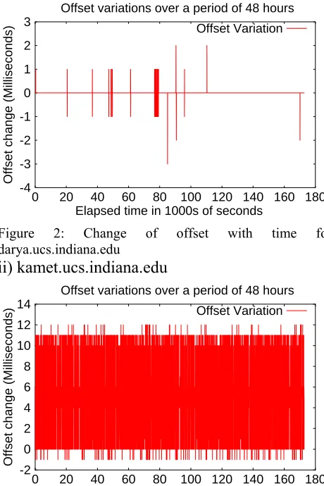 Figure 2: 
