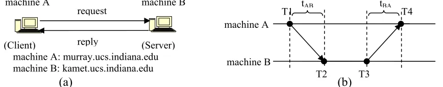 Figure 5: (a)Computme request between machine A and B. ers that run NTP server and NTP clients (b) Initiation and end of a ti  
