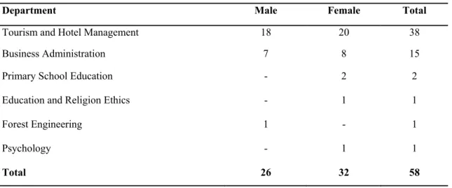 Table 1. Distribution of the Participants by Departments 