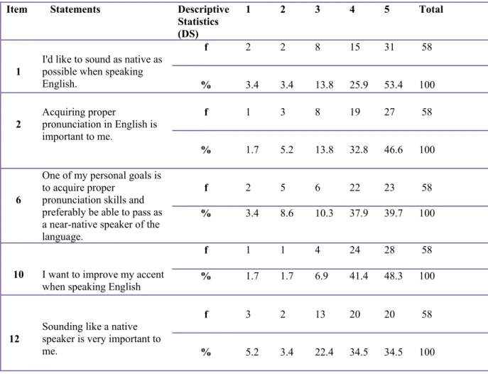 Table 4. Numbers and Responses of Responses to the Statements 1, 2, 6, 10, and 12. 