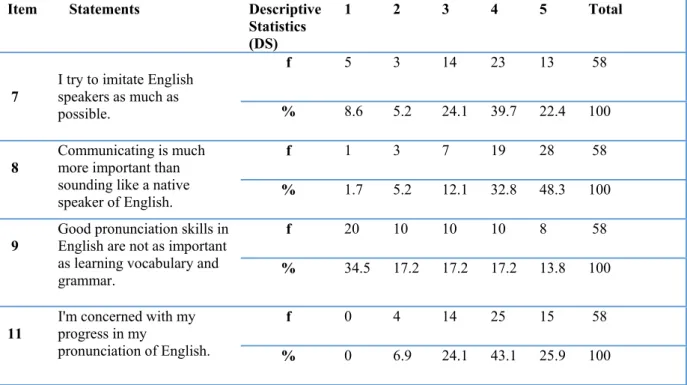 Table 6.Numbers and Percentages of Responses to the Statements, 7, 8, 9, and 11. 