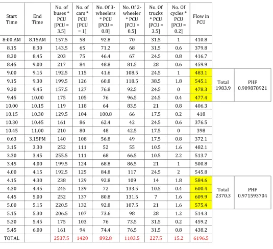 Table -1: Observations of traffic volume survey with PCU calculations for Amalanagar junction 