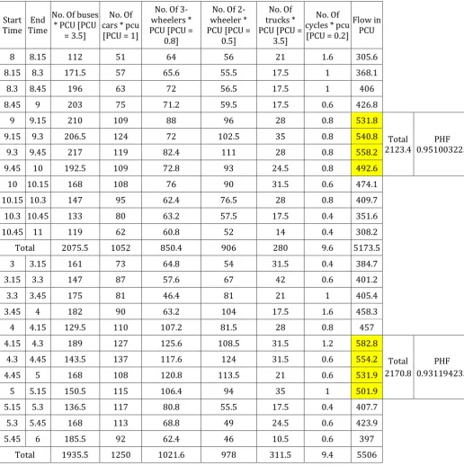 Table -2: Observations of traffic volume survey with PCU calculations for Mannuthi junction 