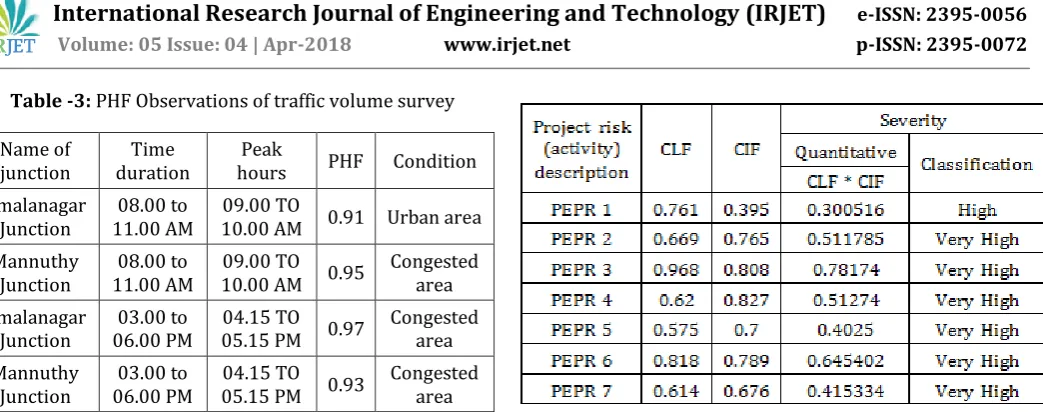 Table -3: PHF Observations of traffic volume survey