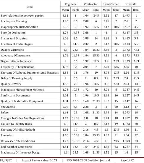 Table -10: Spearman’s survey results and analysis determined by Government authorities