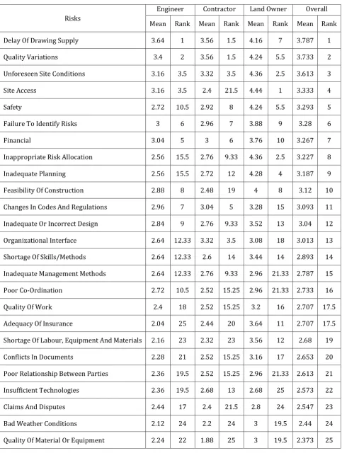 Table -11: Spearman’s survey results and analysis determined by our group 