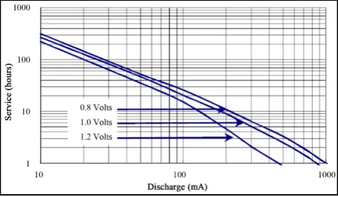 Figure 3. Battery service hours for different constant current con-sumption values (figure from [29])