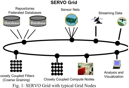 Fig. 1: SERVO Grid with typical Grid Nodes 