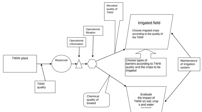 Figure 1 — HECD according to the quality of the Treated wastewater 