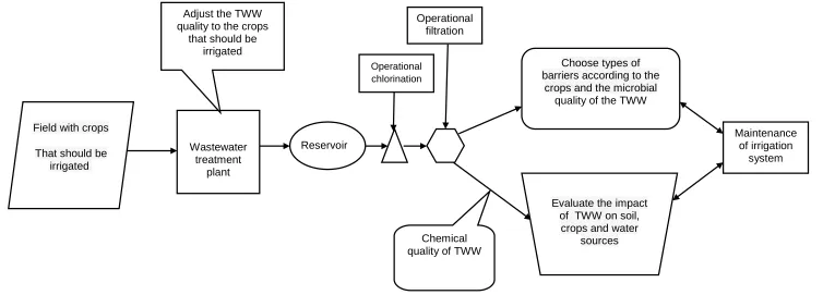 Figure 2 — HECD according to the irrigated crops 