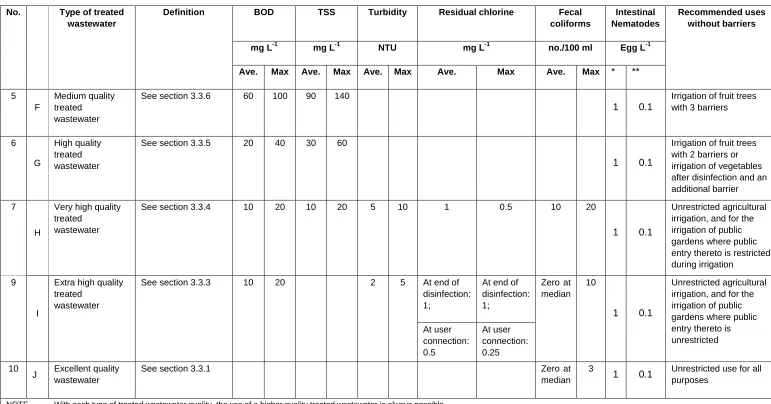 Table 1 — Wastewater and treated wastewater quality according to chemical, physical and biological parameters (continue) 