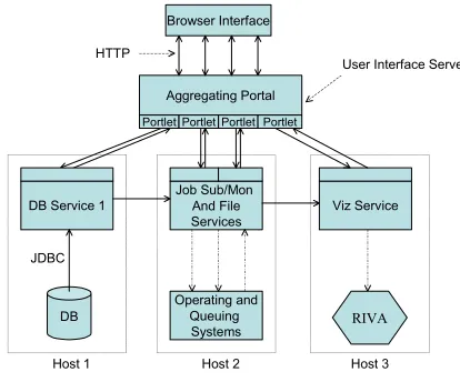 Figure 1. Portal and service architecture 