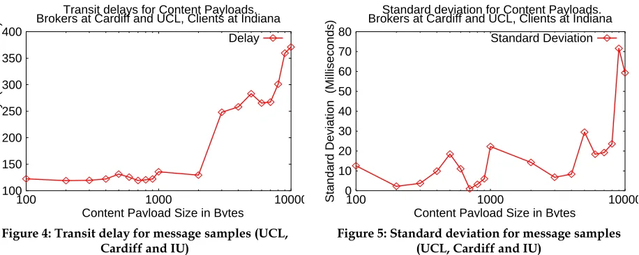 Figure 4: Transit delay for message samples (UCL, Cardiff and IU) 