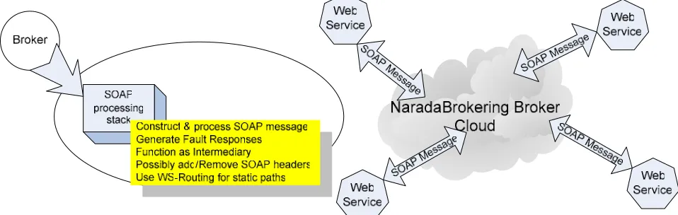Figure 6: Incorporating support for SOAP in the transport layer 