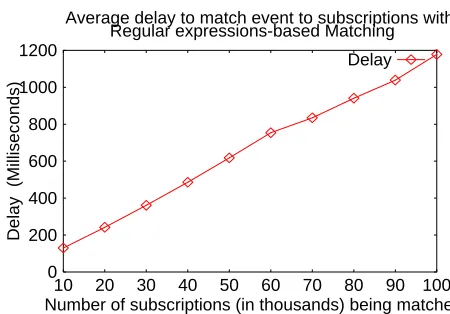 Figure 2: Plots for SQL and XPath based matching 2030100908070605040Number of subscriptions (in thousands) being matched 