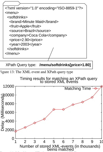 Figure 14: Matching an XPath query to stored XML events being matched 