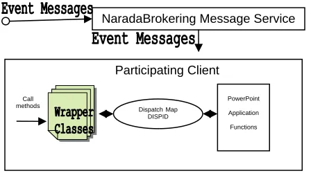 Figure 3.  The event messages invoke methods of wrapper class; the methods then map to functions of PowerPoint application through 