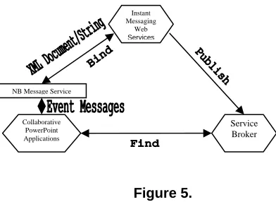 Figure 5.  [8] Geoffrey Fox, Wenjun Wu, Ahmet Uyar, and Hasan Bulut, “A Web Services Framework for Collaboration and Audio/Video conferencing”; proceedings of 2002 International Conference on 