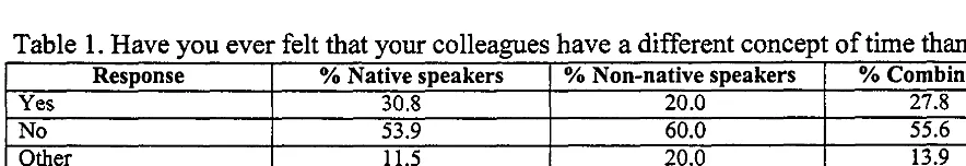 Table 1. Have you ever felt that your colleagues have a different concept of time than you? Response % Native speakers % Non-native speakers % Combined 