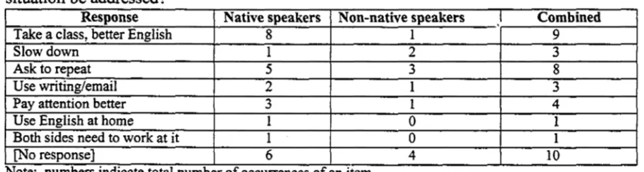 Table 4a. If you answered "occasionally," "almost always," or "always," how could this situation be addressed? Response Native speakers Non-native speakers Combined 