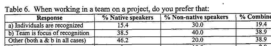 Table 6. When working in a team on a project, do you prefer that: Response % Native speakers % Non-native speakers 