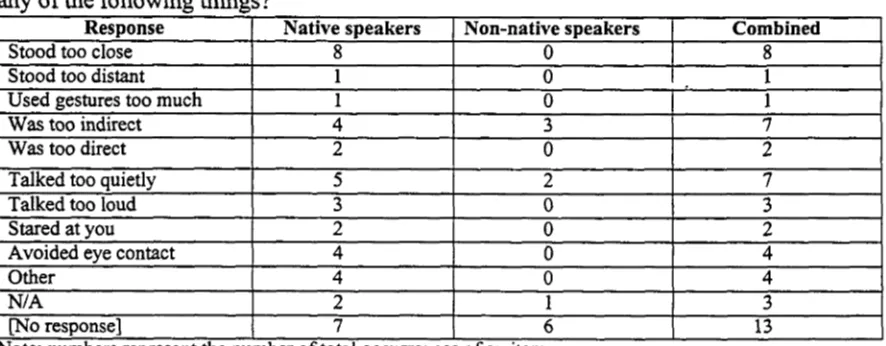 Table 12. How do you prefer to resolve conflict in the workplace? Response % Native speakers % Non-native speakers 