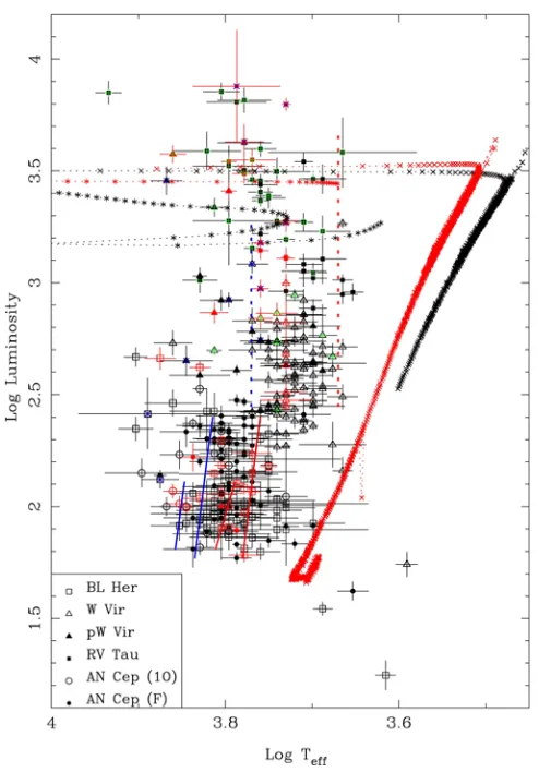 Figure 3.65are indicated by the solid line (see text). The vertical dotted lines indicate the location of most of the variables attick mark represents 500 years of evolution