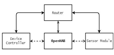 Fig  1: Block Diagram 