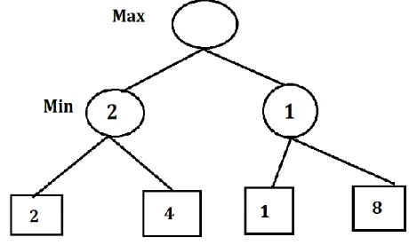 Fig-1: Initial Game Tree in case of Mini-Max 