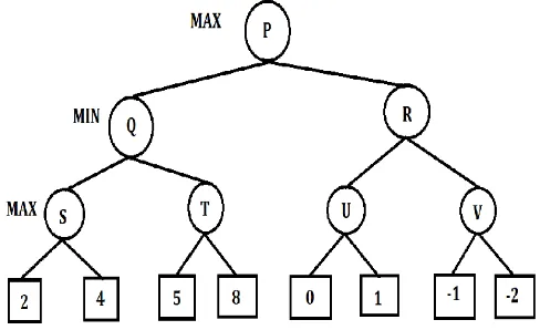 Fig-3: Initial Game Tree in case of Alpha-Beta Pruning 