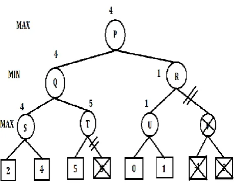 Fig-5: Final Game Tree in case of Alpha-Beta Pruning 